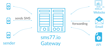 The check provides a detailed information such as the original network of a mobile number. Receive Sms Via Inbound Sms System Sms77 Io