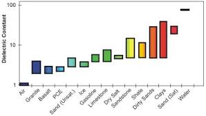 Dielectric Permittivity Environmental Geophysics Us Epa