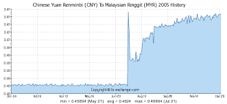 Chinese Yuan Renminbi Cny To Malaysian Ringgit Myr On 11