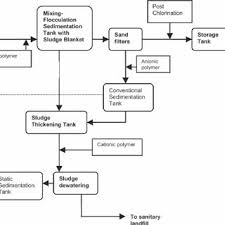 Process Flow Diagram For Aspropyrgos Water Treatment Plant