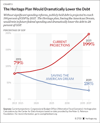 Saving The American Dream The Fiscal Cliff And Beyond The