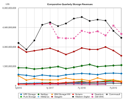 Dell Q1 Revenues Up But Servers And Storage Sales Are Down