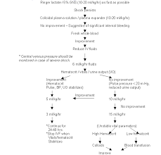 Neurotropism in rodent hosts is a. Dengue And Dengue Hemorrhagic Fever Dengue Shock Syndrome Pediatric Oncall Journal