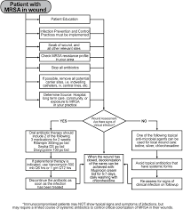 Methicillin Resistant Staphylococcus Aureus