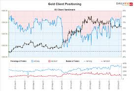 Gold Price Forecast Downtrend Remains Ahead Of December Fed