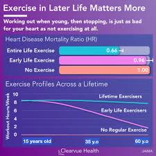 Workouts Over 40 Vs Workouts In Your 20s Visualized Health