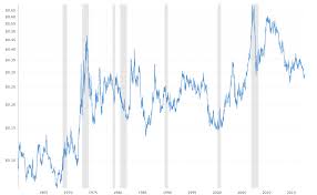 Soybean Oil Prices 45 Year Historical Chart Macrotrends