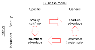 Find funding, mentorship and help in navigating the early days of your new venture. Business Model Innovation Scenarios Download Scientific Diagram