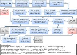 Law 140 Torts Negligence Flow Chart Sec0on 004 Professor