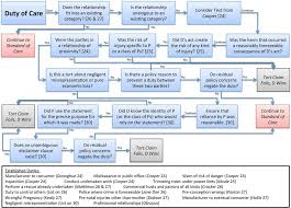 law 140 torts negligence flow chart sec0on 004 professor