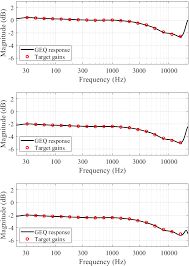 A student ties unusual l.a. Stages Of Obtaining The Final Frequency Response Of The Geq For A Delay Download Scientific Diagram