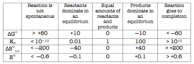 If ∆g r < 0, (i.e., ∆g r is negative and thus g r decreases as the reaction proceeds), then the reaction proceeds spontaneously as Savvy Chemist Entropy 5 Discussion Of Dg Rtlnk And Thermodynamic Vs Kinetic Control