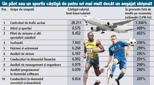Un Controlor De Trafic Aerian Castigă 21 000 De Lei Net Lună Topul Profesiilor Cu Cele Mai