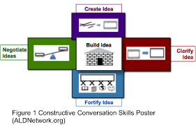Conversing To Fortify Literacy Language And Learning Conversation Skills Literacy Skills