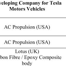 We are proud to become authorized distributor of kaba brands, which is a worldwide renowned enterprise in the area of security and locking technology. Pdf Market Entry Strategies For Electric Vehicle Start Ups In The Automotive Industry Lessons From Tesla Motors