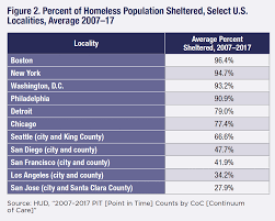 They have to extract quotations that best illustrate these points. Benchmarking Homeless Shelter Performance A Proposal For Easing America S Homeless Crisis Manhattan Institute