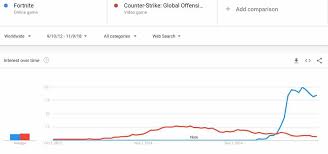 Minecraft Vs Fortnite Popularity Chart Fortnite Bucks Free