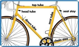 The modern and most common frame design for an upright bicycle is based on the safety bicycle, and consists of two triangles: Science Of Cycling History Of Bicycle Frames Exploratorium