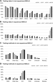 For this reason, the american cancer society has lung cancer screening. Biomarker Testing In Non Small Cell Lung Cancer In Routine Care Analysis Of The First 3 717 Patients In The German Prospective Observational Nation Wide Crisp Registry Aio Trk 0315 Lung Cancer