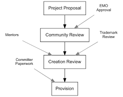 When we talk about an author's purpose, we mean the reason he or she wrote the text. Https Www Eclipse Org Projects Handbook