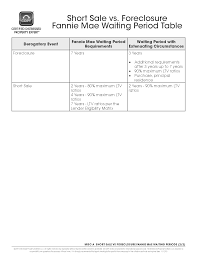 Short Sale Vs Foreclosure Prestige Estate Team