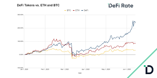 Defi market cap shows a list of all defi programmable tokens by market capitalization. Defi Tokens Lead Crypto Returns In 2020 Defi Rate Research Report