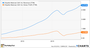 if you invested 100 in chipotles ipo this is how much