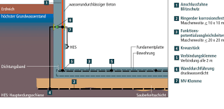 Bei modernen bauten wird heute als sichere kellerabdichtung oft die sogenannte „weiße wanne verwendet. Aufbau Und Verlegen Des Fundamenterders Elektro Grundinstallationen Baunetz Wissen