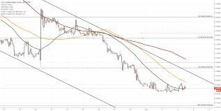 eur nok 1h chart downside potential coinmarket