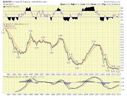 Interest Rates The Economy And The 1yr T Bill The