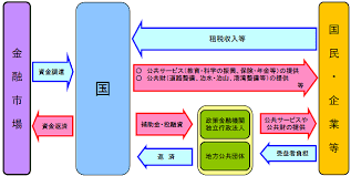 国庫 国のお金の動きとその調整 財務省