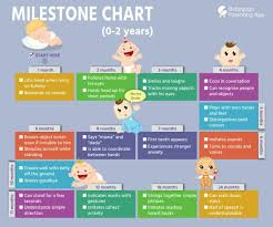 dr please suggest me growth chart or developmental