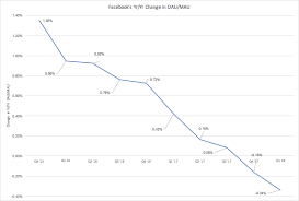 the 1 graph that shows that facebooks epic run has ended