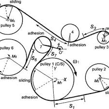 Check spelling or type a new query. Pdf Mechanics Of Serpentine Belt Drives With Tensioner Assemblies And Belt Bending Stiffness