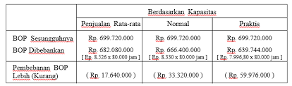 Bop departemen jasa x sebanyak rp 30.000.000 yang seluruhnya akan. Contoh Soal Analisis Biaya Overhead Pabrik My World