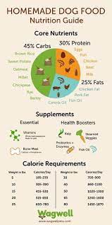 10 Best Dog Food Nutrition Infographics Ever Made Dog Food Recipes Homemade Cat Food Make Dog Food