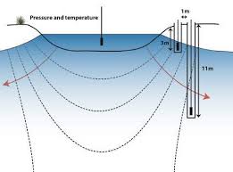14 Dispositif Des Piezometres En Flute De Pan Download Scientific Diagram
