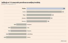 W zrost spowodowany jest suszą i asf. Polska Z Najwieksza Inflacja W Ue Puls Biznesu Pb Pl