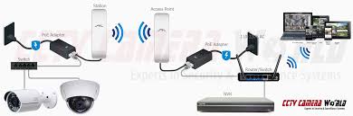 Before buying one everybody should know or read the description about the technology. How To Setup A Point To Point Wireless Access Point Link For Ip Cameras Cctv Camera World Knowledge Base
