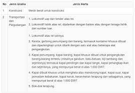 Memenuhi kebutuhan di masa mendatang Penyusutan Dan Amortisasi Aktiva Tetap
