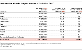 The Global Catholic Population Pew Research Center