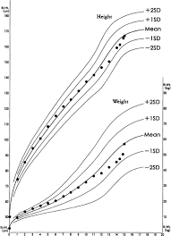 Growth Chart The Patients Height And Weight Were Almost