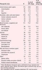 frequency distribution of otc drugs documented in the ed