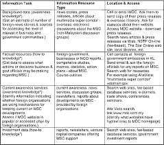 1.1.3 msc 3rd phase (2010 to 2020). Pdf Malaysia S Multimedia Super Corridor And Roles Of Information Professionals Semantic Scholar