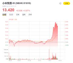 See more of 小米台灣 xiaomi taiwan on facebook. å°ç±³10å'å¸ƒå°ç±³è‚¡ä»·æ‹‰å‡ æœ€é«˜æ¶¨å¹…è¶…5