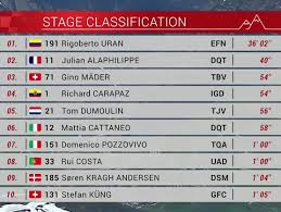 Bienvenue dans la plus grande course par étapes du monde ! Tour De Suiza 2021 Clasificaciones De La Etapa 7