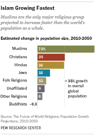 the future of world religions population growth projections