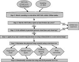 Flowchart Of Cip Sonde Download Scientific Diagram