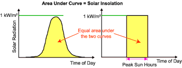 Average Solar Radiation Pveducation