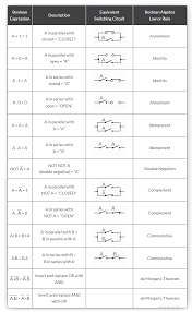 2013 contoh soal dan jawaban obligasi disusun oleh. Aljabar Boolean Pengertian Hukum Dan Contoh Soal Aljabar Boolean Studi Elektronika
